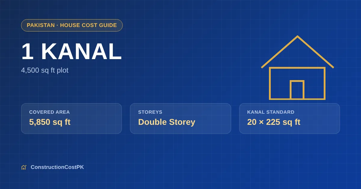 Infographic showing a 1 Kanal plot (4,500 sq ft) in Pakistan with an estimated 5,850 sq ft double storey covered area