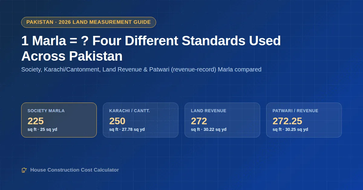 Comparison infographic of Pakistan's four Marla standards — 225, 250, 272 and 272.25 square feet — showing the resulting size of 1 Kanal under each standard